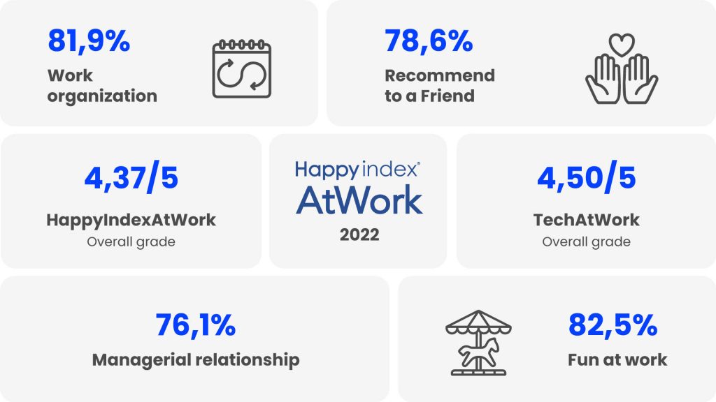 Two new HappyIndexAtWork® labels for Wakam! Wakam